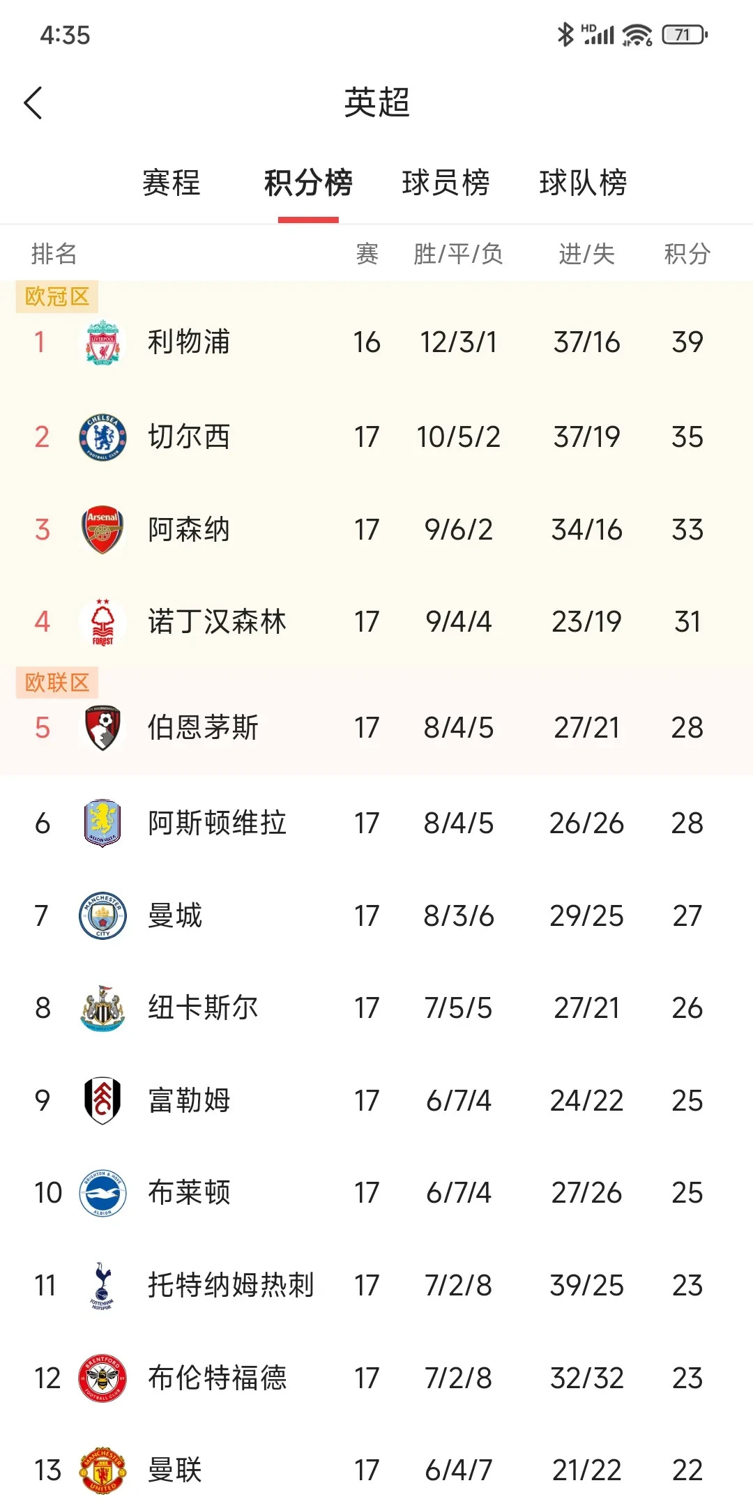 切尔西大胜皇家社会,得分榜第一的简单介绍 切尔西大胜皇家社会,得分榜第一的简单介绍