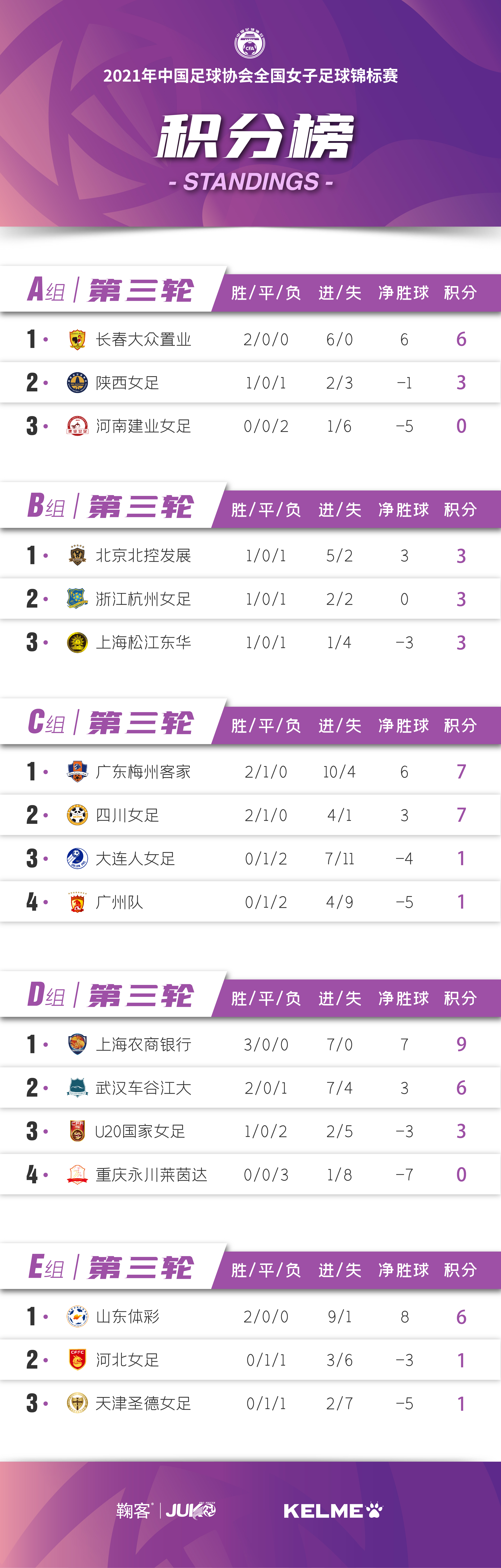 足球女队赛程增加，球员表现各异