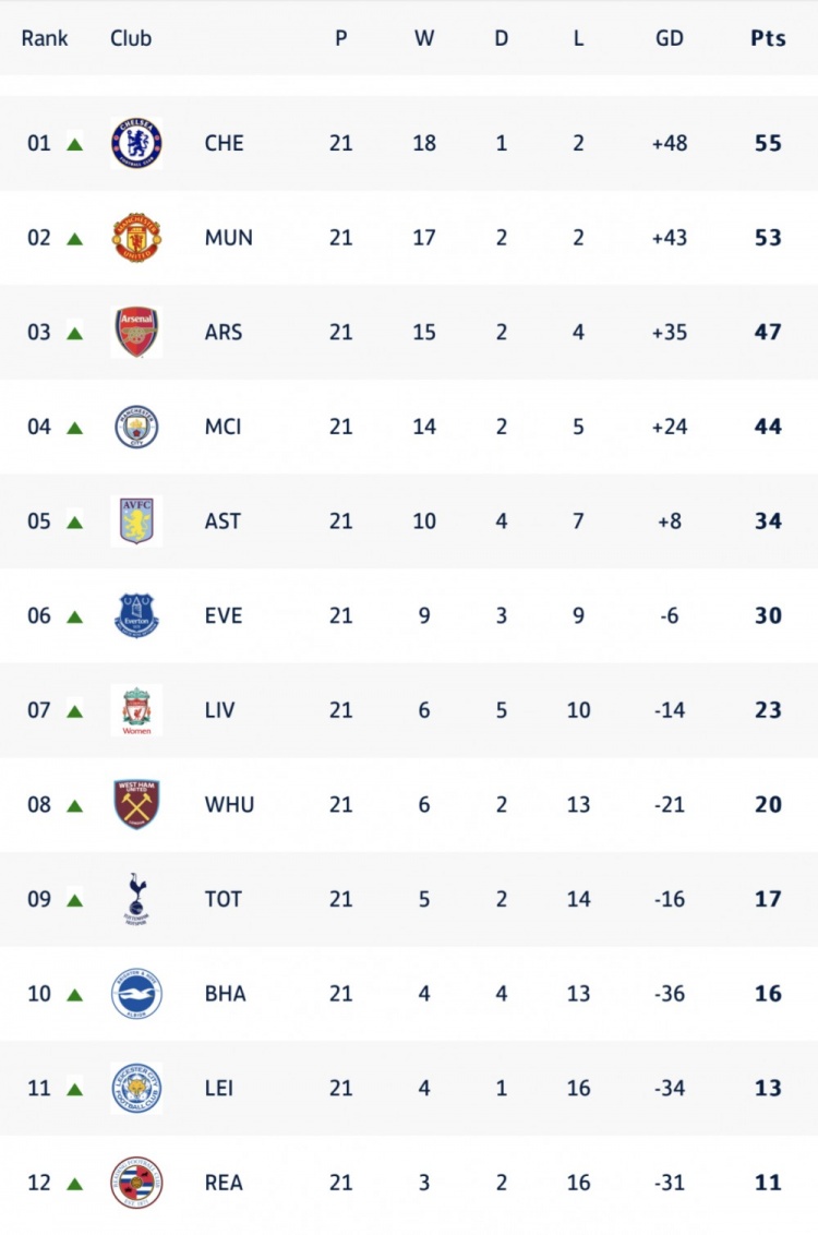 关于曼谷女足夺冠在望，实力显著的信息