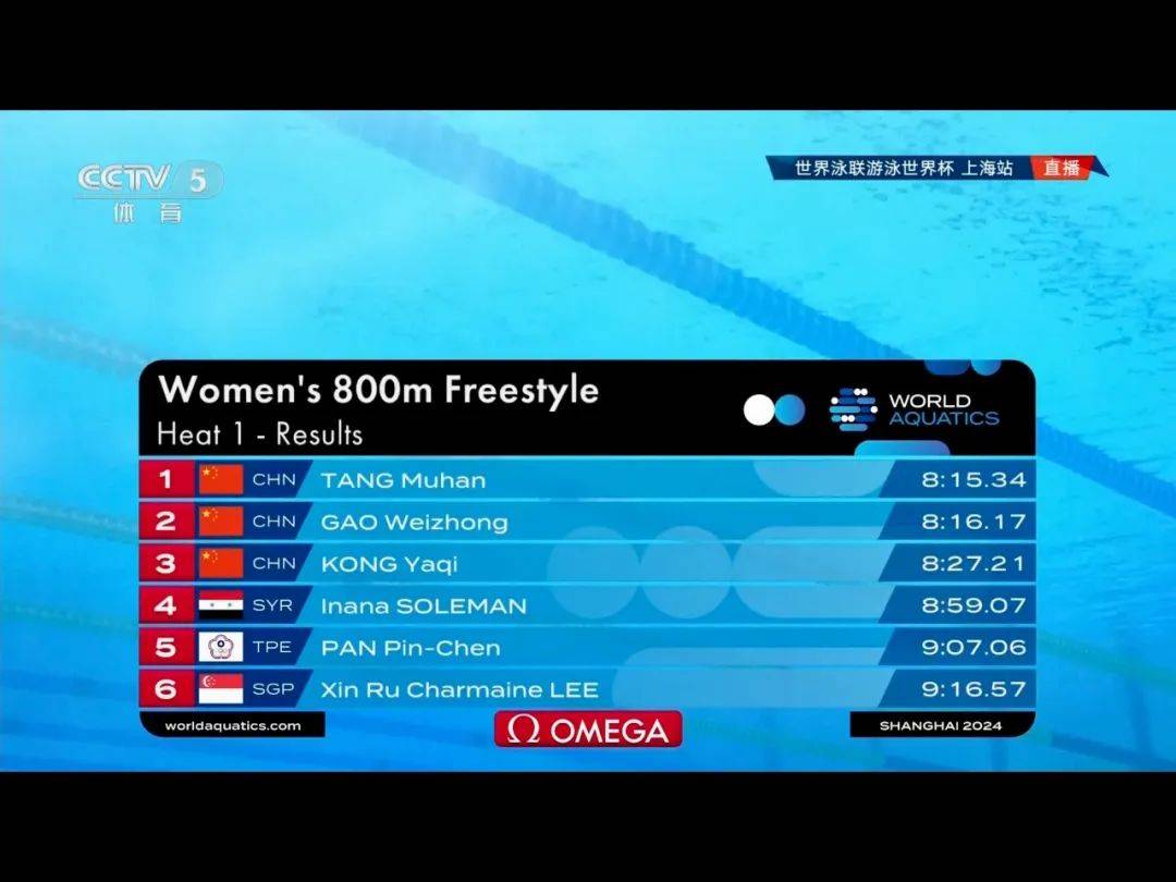 包含荷兰游泳选手斩获自由泳银牌,成绩惊艳的词条 包含荷兰游泳选手斩获自由泳银牌,成绩惊艳的词条