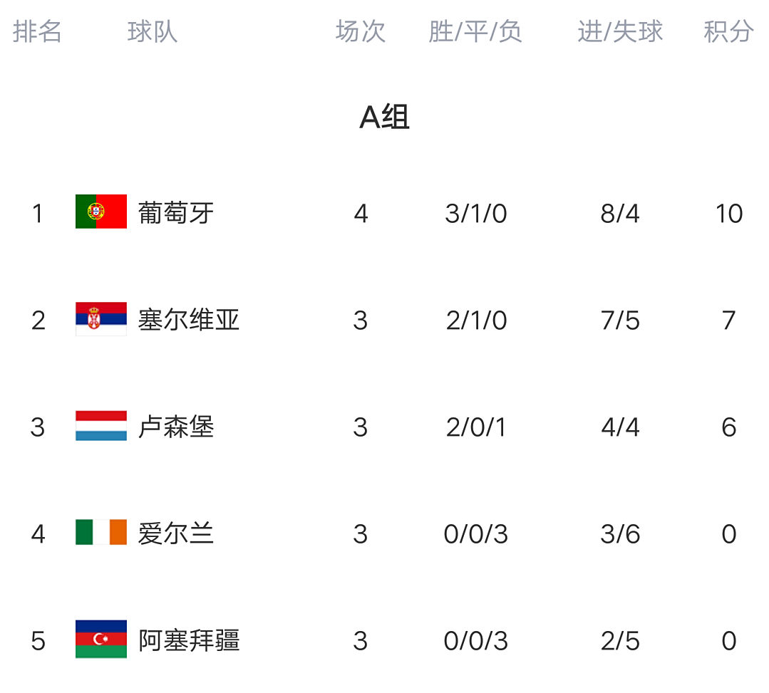 包含法国战胜爱尔兰,积分榜领跑的词条 包含法国战胜爱尔兰,积分榜领跑的词条