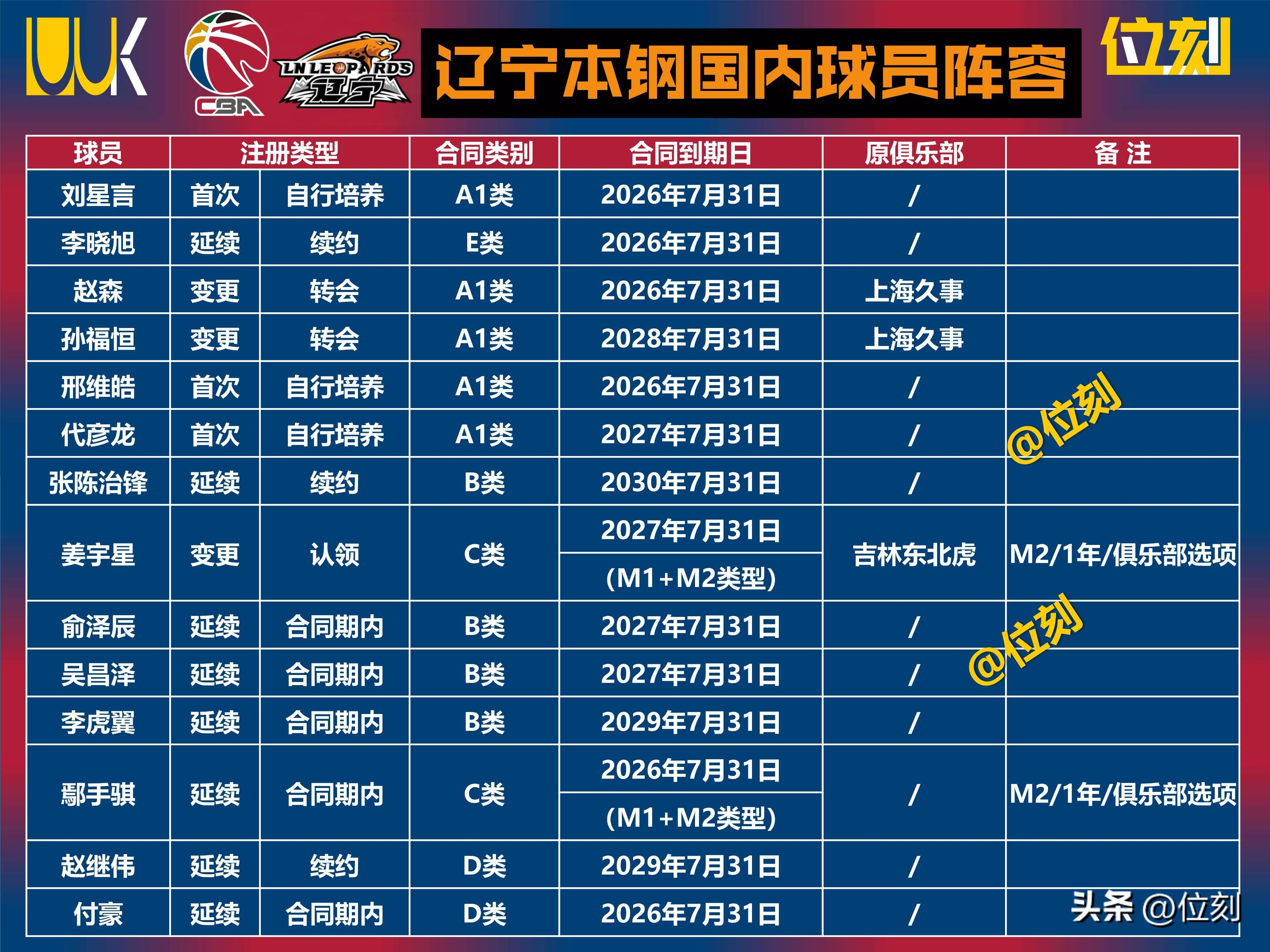 教练争夺核心球员,保持竞争力 教练争夺核心球员,保持竞争力